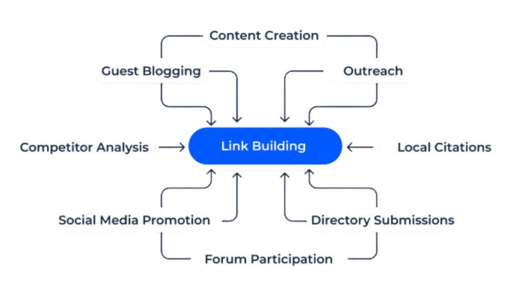 Link Building SEO