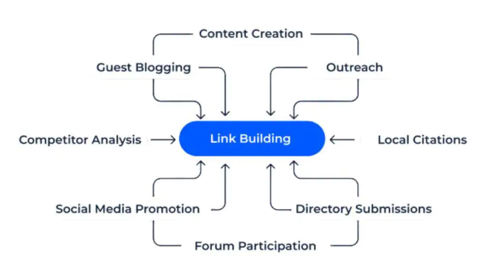 Link Building SEO
