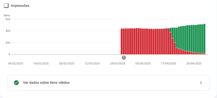 Relatório do Google Search Console mostrando barras vermelhas, com erro crítico, e as verdes, válidas e aprovadas.
